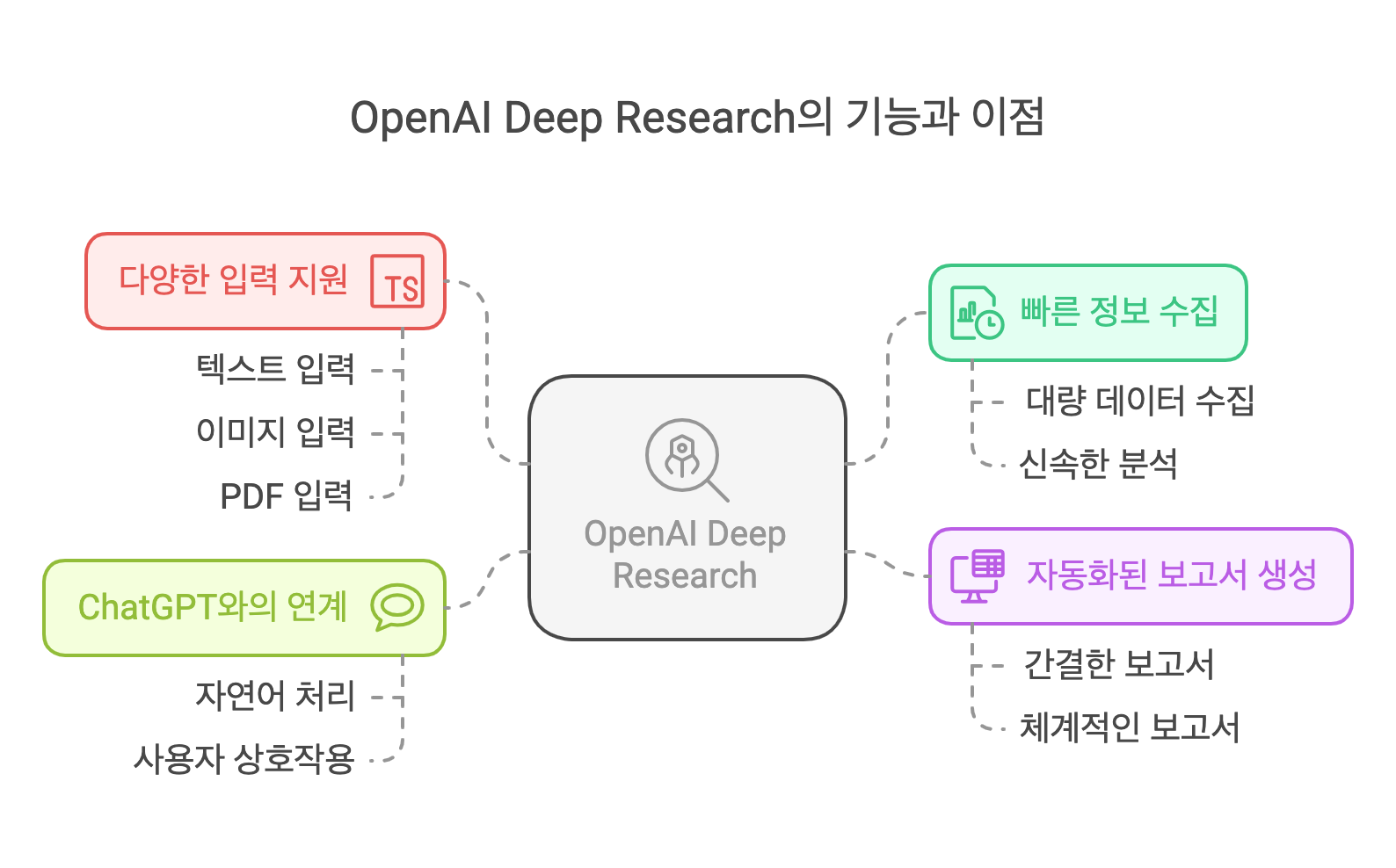 딥리서치 기능